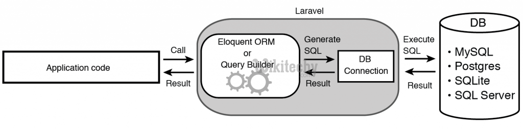  laravel database operations